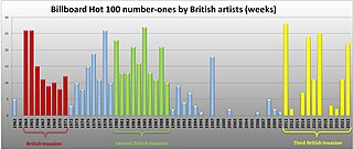 Chart of Billboard Hot 100 number-ones by British artists, by weeks