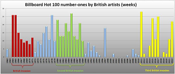Chart of Billboard Hot 100 number-ones by British artists, by weeks