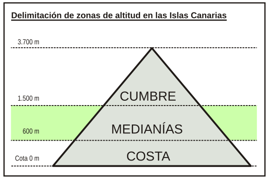 File:Canarias grafico de altitud-medianias.svg