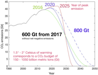 Scenarier för koldioxidbudget relaterade till global uppvärmning.