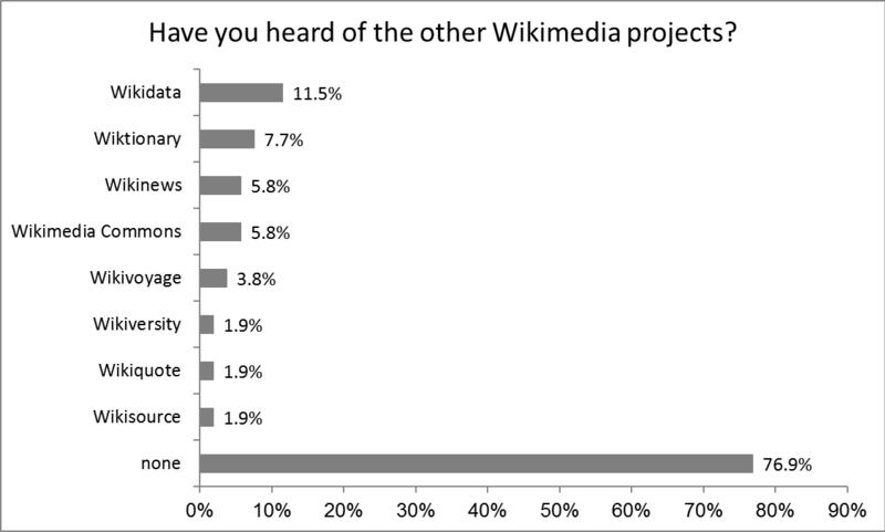 File:Chart with results (Romani language) 15.png