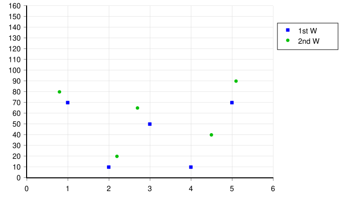 scatter chart with 2 series of points