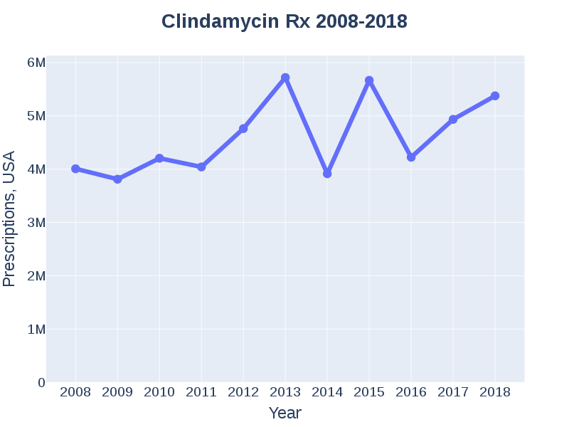 File:Clindamycin prescriptions (DrugStats).svg
