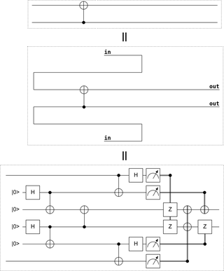 <span class="mw-page-title-main">Quantum gate teleportation</span>