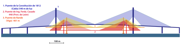 Comparison between the La Constitucion de 1812 Bridge along with the Carlos Fdez. Casado and the Rande Bridge. Comparativapuentecadiz.svg