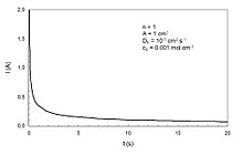 Variation of current density following the Cottrell equation Cottrell.jpg