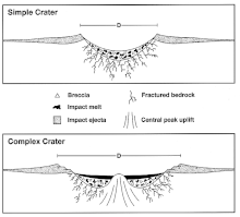 Impact structure of craters: simple and complex craters Craterstructure.gif