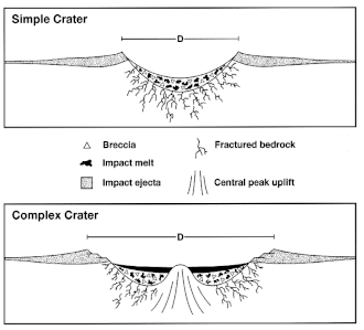 Impact structure of craters: simple and complex craters Craterstructure.gif