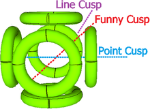 Figure 3: Polywell cusps. The line cusp runs along the seam between two electromagnets. The funny cusp is the cusp between three magnets, running along the corners. The point cusp lies in the middle of one electromagnet. Cusps inside the Polywell.png
