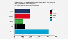 Distribution of 1,028 pieces of Holocaust content across five online plattforms, and the proportion (to the left of the white line) that denied or distorted history