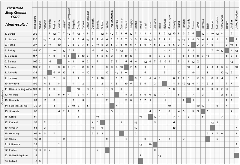 File:ESC 2007 Final Voting.PNG