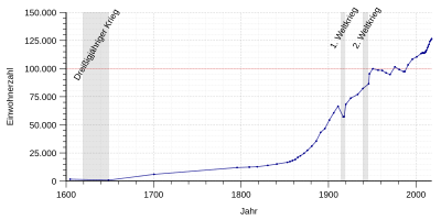 Développement de la population de Fürth.svg