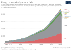 Energy consumption India.svg