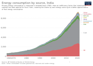 <span class="mw-page-title-main">Energy in India</span> Overview of the production, consumption, import and export of energy and electricity in India