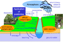 Sources of environmental contamination with pesticides Env contamination1.if.gif