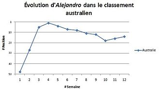 Grafiek die de evolutie van Alejandro's positie in Australië illustreert: ze begon rond de vijftigste positie en bereikte haar beste positie in de vierde week voordat ze de volgende weken schommelde tussen de vijfde en de twintigste positie tot week 12.