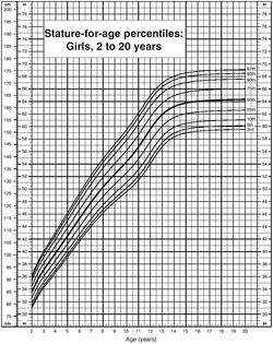 مخطط النمو عند الإناث من عمر سنتين وحتى 20 سنة