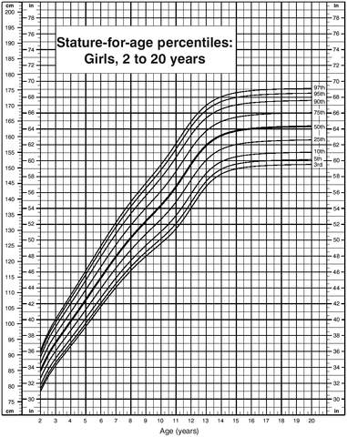 2 To 20 Girl Growth Chart