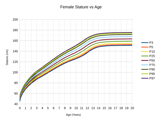 File:Female Stature vs Age.svg