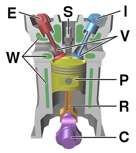 Compoñentes dun motor a catro tempos. (E) Árbore de levas de exhaustión, (I) árbore de levas de admisión, (S) Buxía, (V) Válvulas, (P) Pistón, (R) Biela, (C) Cambota, (W) Refrixeración por auga.