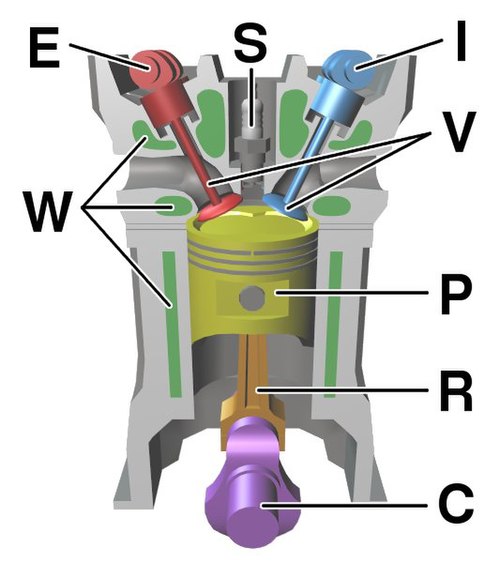 Diagram of a cylinder as found in an overhead cam 4-stroke gasoline engine: C – crankshaft E – exhaust camshaft I – inlet camshaft P – piston R – conn