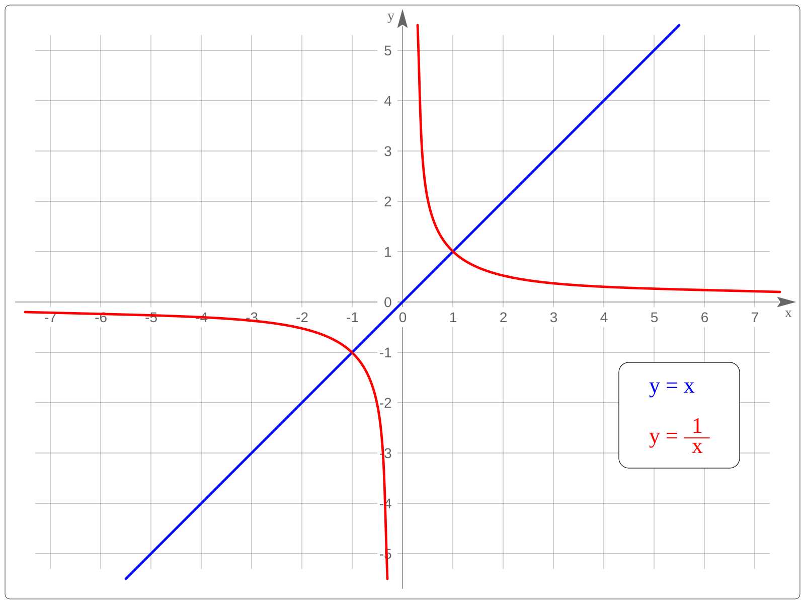 График функции svg. Постройте график функции y 1/x.