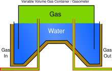 The tank with an internal cone, or dumpling Gasometer with dumpling.svg