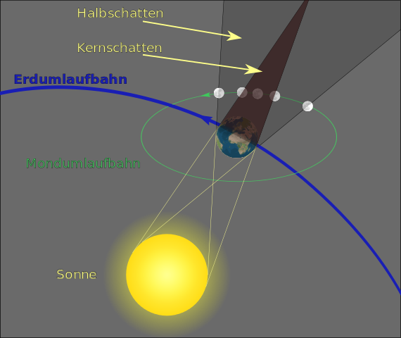 Schematische Darstellung einer Mondfinsternis