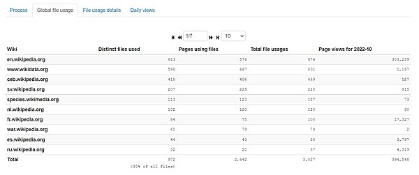 List of Wiki projects, with numbers of distinct files used, pages using files, total file usages, and page views for the selected period.