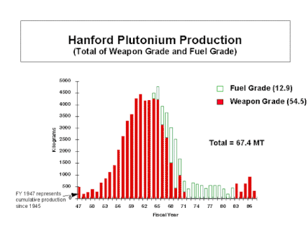 Hanford plutonium production
