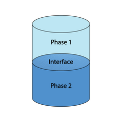 A typically experimental setup for interfacial polymerization. There is a cylinder in which there are two layers/phases. Where the two phases meet, there is the interface. This is where interfacial polymerization occurs.