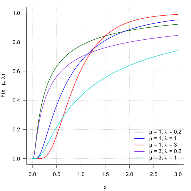 Inverse Gaussian Cumulative Distribution Function.svg