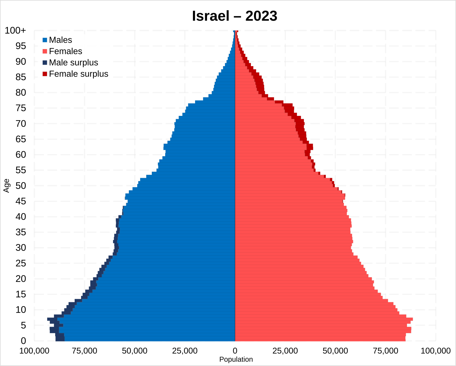 Численность населения израиля на 2023 год. Половозрастная пирамида Буркина Фасо. Половозрастная пирамида Израиля. Израиль возрастно половая пирамида. Израиль демография пирамида.