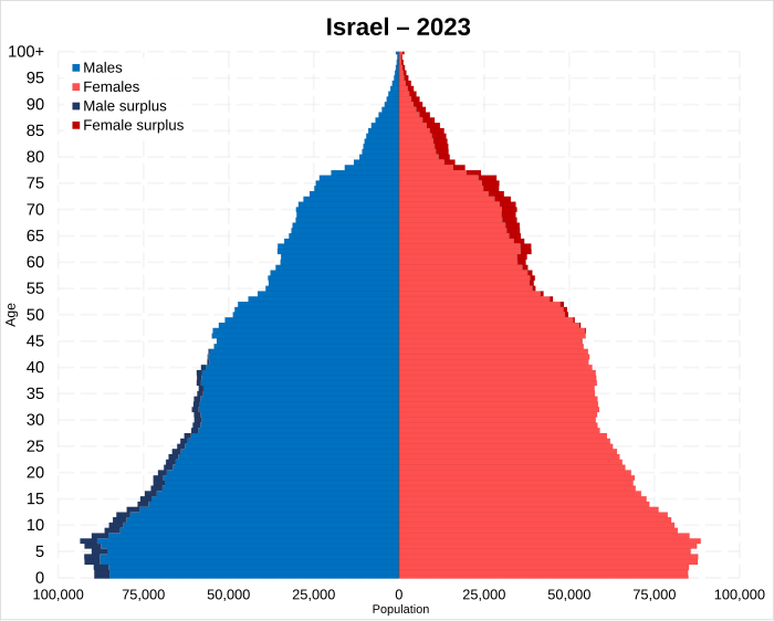 Demographics of Israel Wikipedia