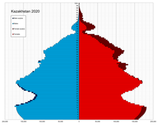 Demographics of Kazakhstan Overview of the demographics of Kazakhstan