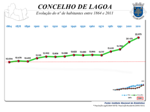 Evolução da População 1864 / 2011