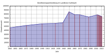 Einwohnerentwicklung im Landkreis Kulmbach seit 1840