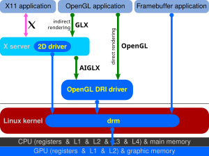 Yalnızca Direct Rendering Manager'ın GPU'ya erişimi vardır.