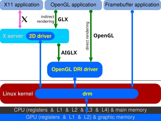 File:Linux graphics drivers DRI current.svg
