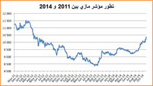 MASI index 2011-2014 MASI.png