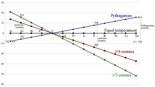 Figure 1. Comparison between Pythagorean tuning (blue), equal-tempered (black), quarter-comma meantone (red) and third-comma meantone (green). For each, the common origin is arbitrarily chosen as C. The values indicated by the scale at the left are deviations in cents with respect to equal temperament. Meantone.jpg