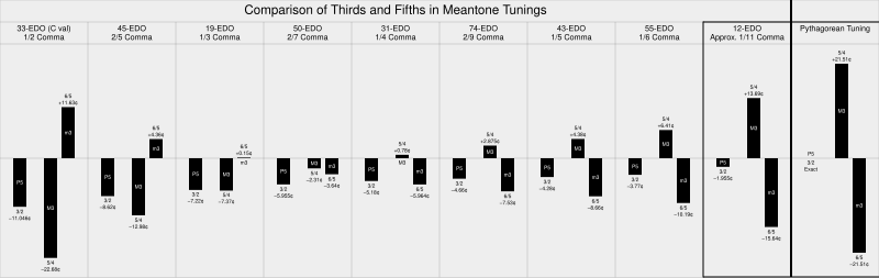 File:Meantone fifths vs thirds comparison.svg