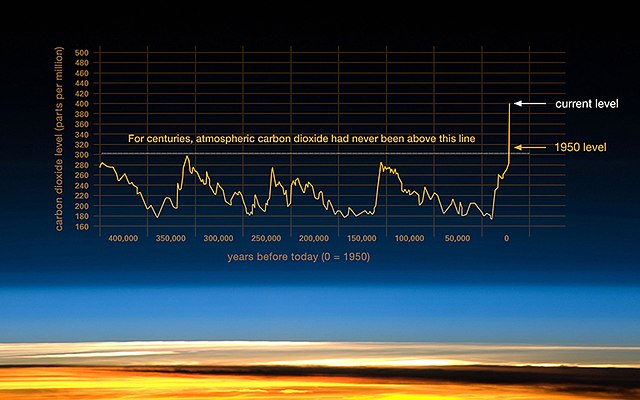Chart published by NASA depicting CO2 levels from the past 400,000 years.