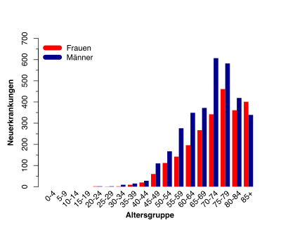 Chronische Lymphatische Leukämie: Epidemiologie, Pathogenese, Diagnose