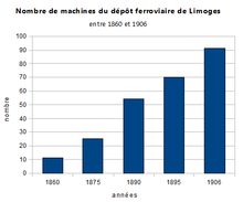 Évolution du nombre de machines en dépôt à Limoges, entre 1860 et 1906.