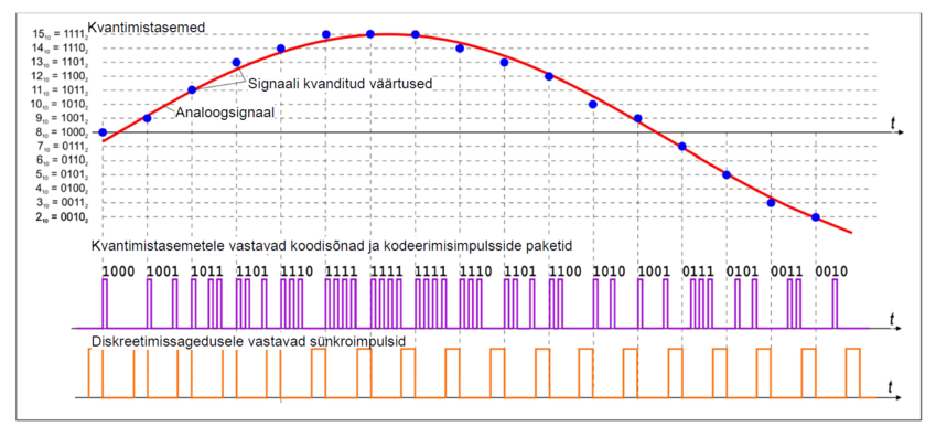 Polaarkoodmoduleerimise näide: analoogsignaali ajalisel diskreetimisel saadud impulsiväärtuste kvantimine ja kvantimistasemete kodeerimine impulsipakettidega, mis esitavad 4-bitiseid koodisõnu