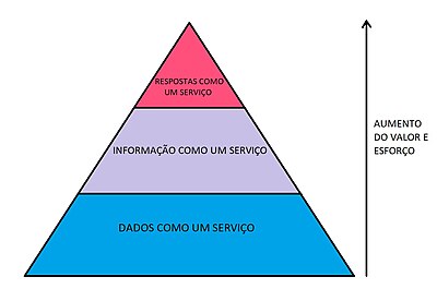 Pirâmide dos três modelos de negócios