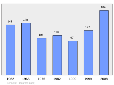 Reference: 
 INSEE [2]