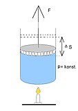 En fluid (blå) expanderar under upphettning och konstant tryck. Arbetet W = F ⋅ Δs uträttas.