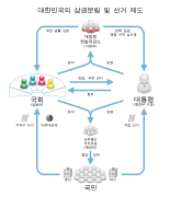 ROK election system and separation of powers (ko).svg